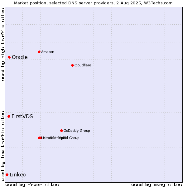 Market position of FirstVDS vs. Oracle vs. Linkeo