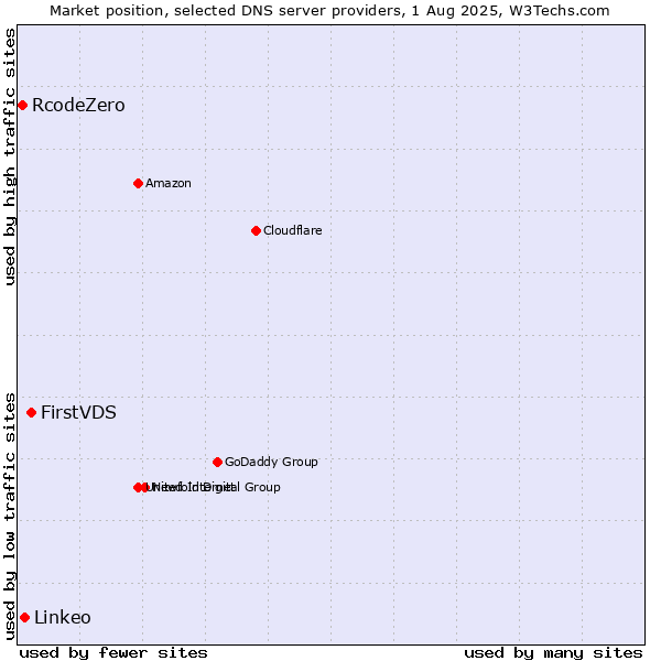 Market position of FirstVDS vs. Linkeo vs. RcodeZero