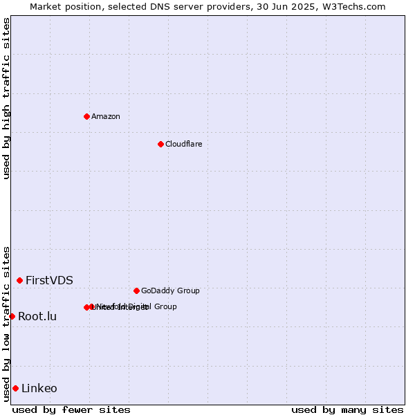 Market position of FirstVDS vs. Linkeo vs. Root.lu
