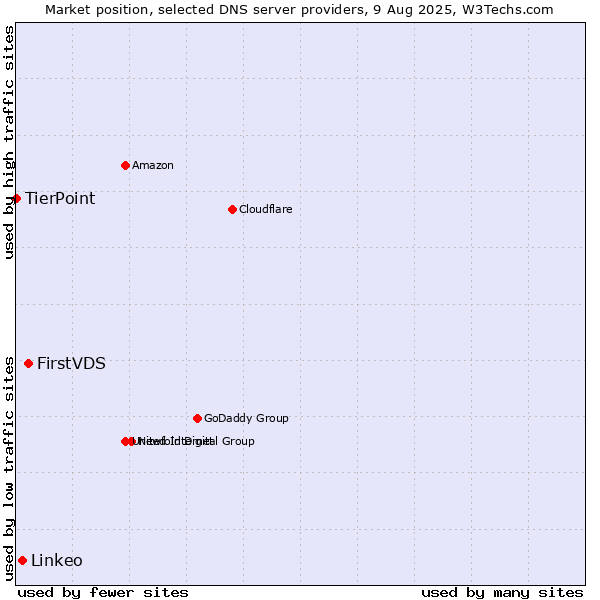 Market position of FirstVDS vs. Linkeo vs. TierPoint
