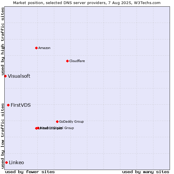 Market position of FirstVDS vs. Linkeo vs. Visualsoft