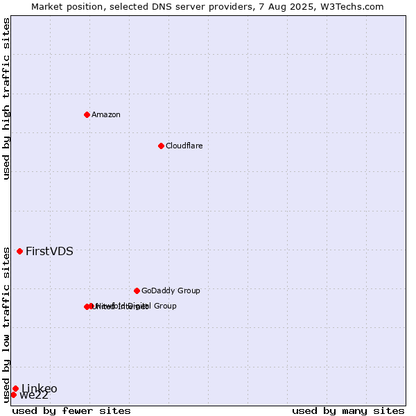 Market position of FirstVDS vs. Linkeo vs. we22