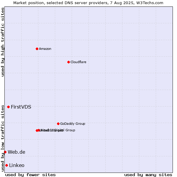 Market position of FirstVDS vs. Linkeo vs. Web.de
