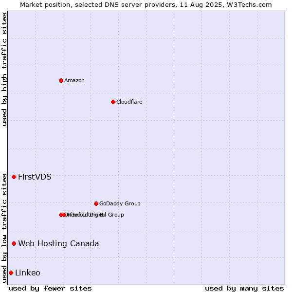 Market position of FirstVDS vs. Web Hosting Canada vs. Linkeo