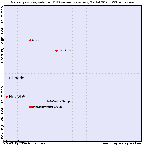 Market position of Linode vs. FirstVDS vs. NameAction