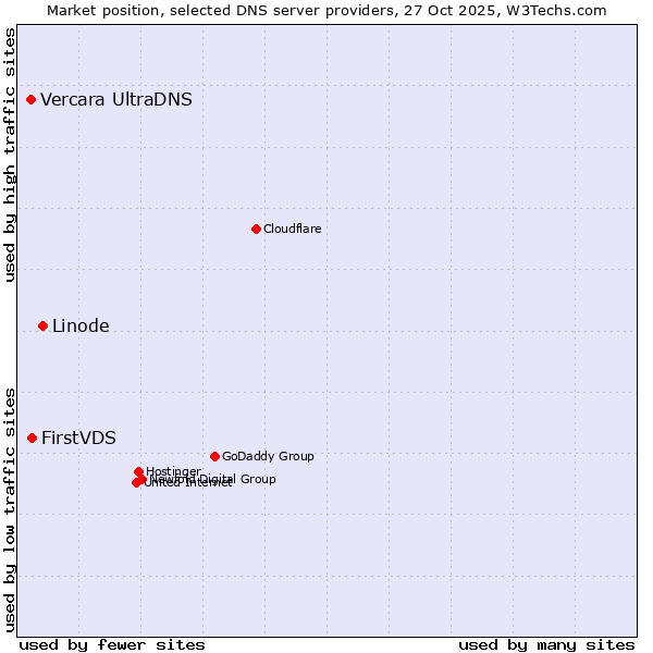 Market position of Linode vs. FirstVDS vs. Vercara UltraDNS
