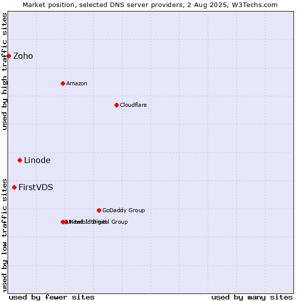 Market position of Linode vs. FirstVDS vs. Zoho