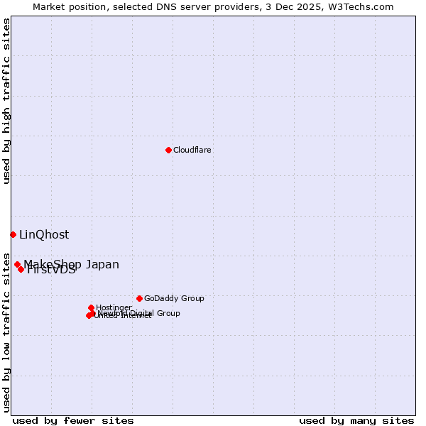 Market position of FirstVDS vs. MakeShop Japan vs. LinQhost