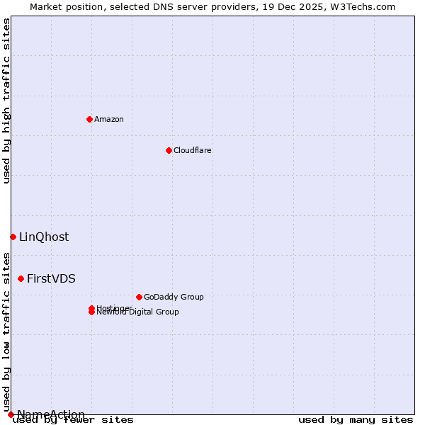 Market position of FirstVDS vs. LinQhost vs. NameAction
