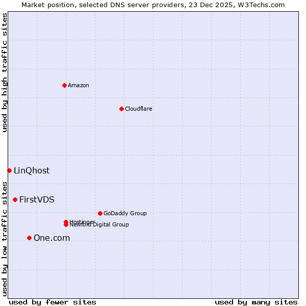Market position of One.com vs. FirstVDS vs. LinQhost