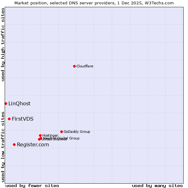 Market position of Register.com vs. FirstVDS vs. LinQhost