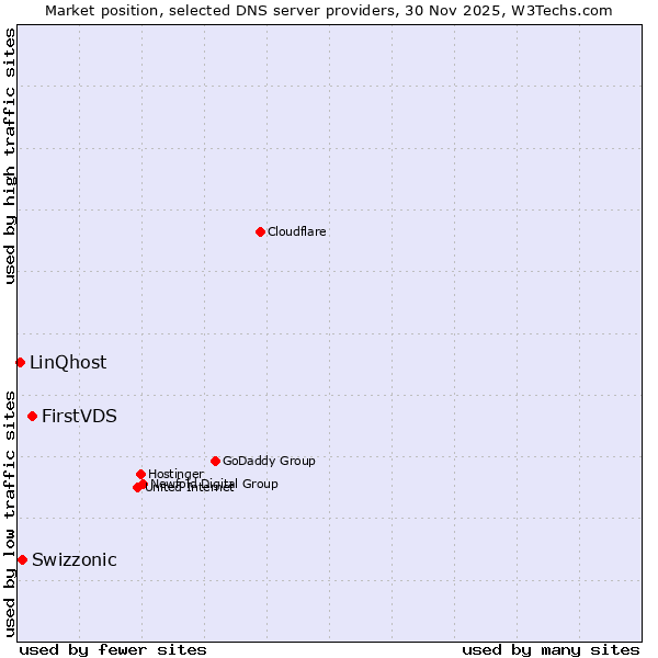 Market position of FirstVDS vs. Swizzonic vs. LinQhost
