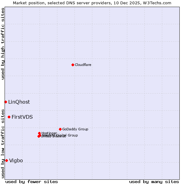 Market position of FirstVDS vs. Vigbo vs. LinQhost