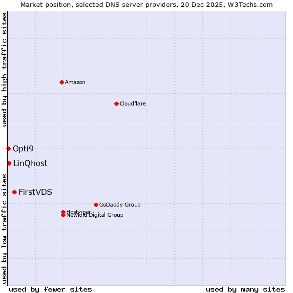 Market position of FirstVDS vs. LinQhost vs. Opti9