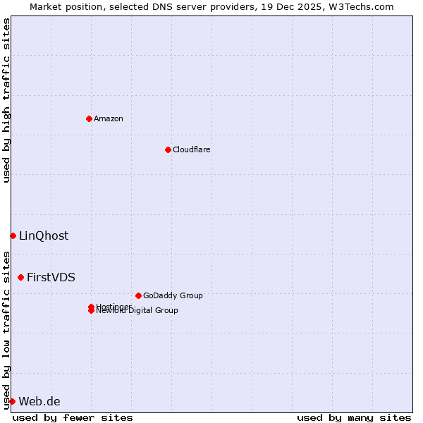 Market position of FirstVDS vs. LinQhost vs. Web.de