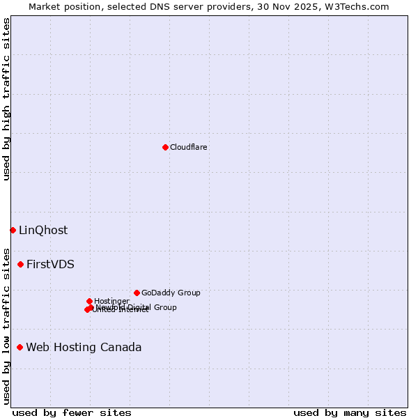 Market position of FirstVDS vs. Web Hosting Canada vs. LinQhost