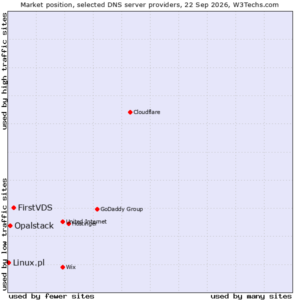 Market position of FirstVDS vs. Opalstack vs. Linux.pl