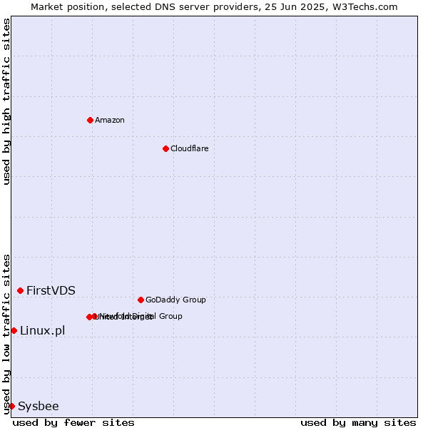 Market position of FirstVDS vs. Linux.pl vs. Sysbee