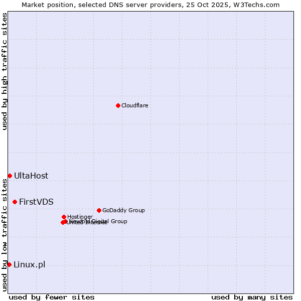 Market position of FirstVDS vs. UltaHost vs. Linux.pl