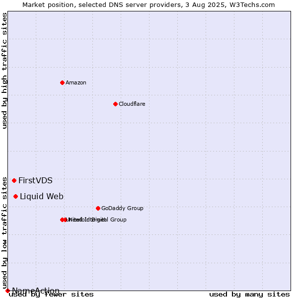 Market position of Liquid Web vs. FirstVDS vs. NameAction