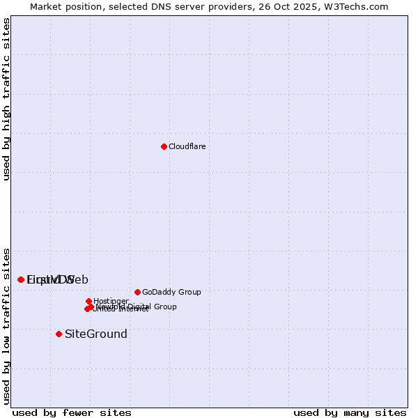 Market position of SiteGround vs. Liquid Web vs. FirstVDS