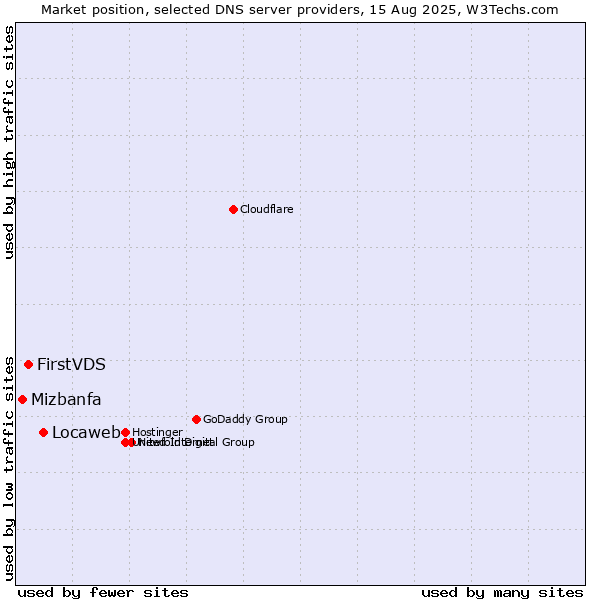 Market position of Locaweb vs. FirstVDS vs. Mizbanfa