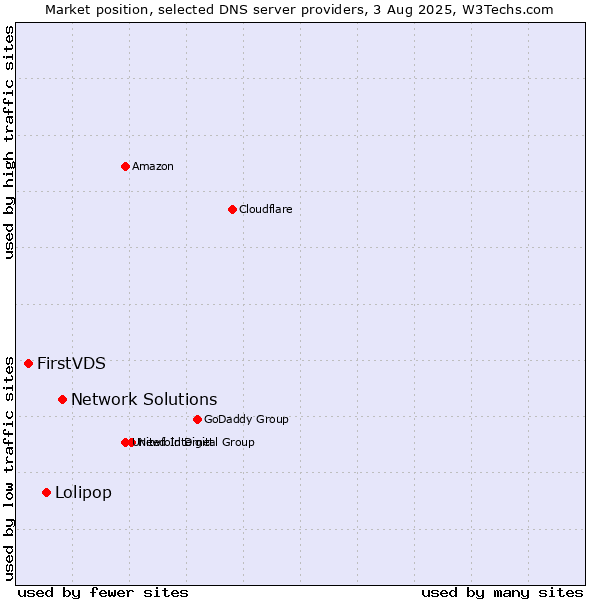 Market position of Network Solutions vs. Lolipop vs. FirstVDS