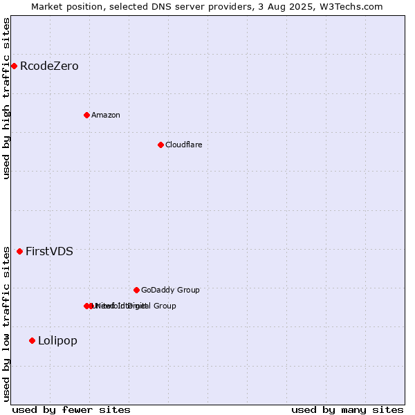 Market position of Lolipop vs. FirstVDS vs. RcodeZero