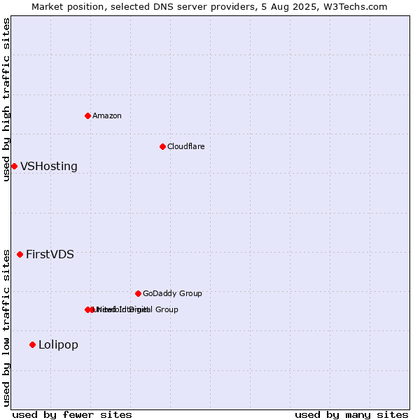 Market position of Lolipop vs. FirstVDS vs. VSHosting