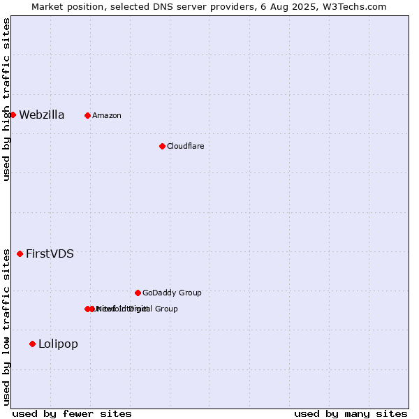 Market position of Lolipop vs. FirstVDS vs. Webzilla