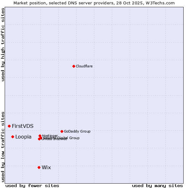 Market position of Wix vs. Loopia vs. FirstVDS