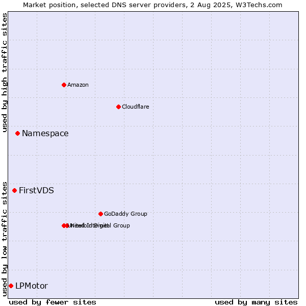 Market position of Namespace vs. FirstVDS vs. LPMotor