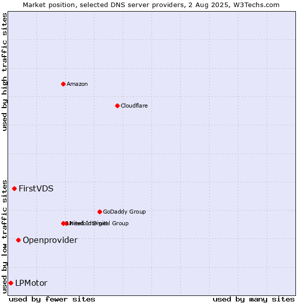 Market position of Openprovider vs. FirstVDS vs. LPMotor