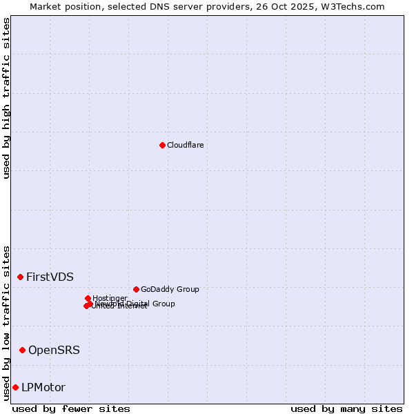 Market position of OpenSRS vs. FirstVDS vs. LPMotor