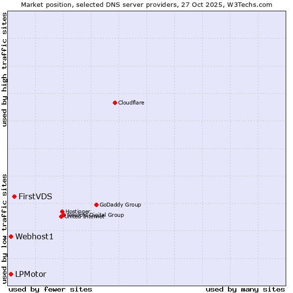 Market position of FirstVDS vs. Webhost1 vs. LPMotor