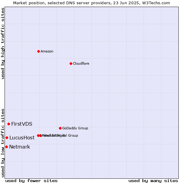 Market position of FirstVDS vs. LucusHost vs. Netmark