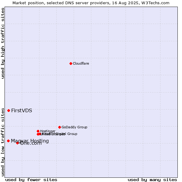 Market position of One.com vs. FirstVDS vs. Magyar Hosting