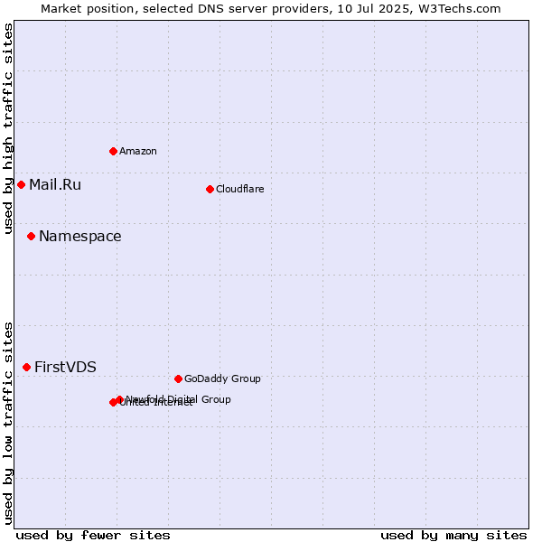 Market position of Namespace vs. FirstVDS vs. Mail.Ru