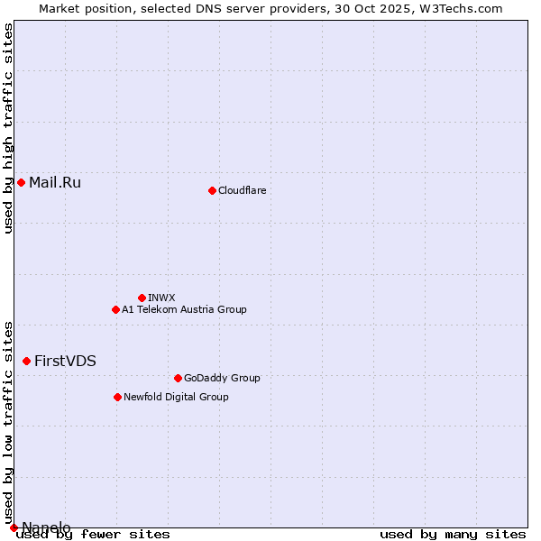 Market position of FirstVDS vs. Mail.Ru vs. Nanelo