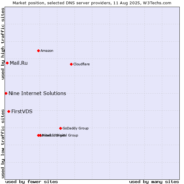 Market position of FirstVDS vs. Mail.Ru vs. Nine Internet Solutions