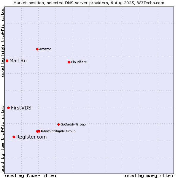 Market position of Register.com vs. FirstVDS vs. Mail.Ru
