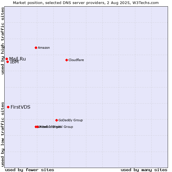 Market position of FirstVDS vs. IBM vs. Mail.Ru