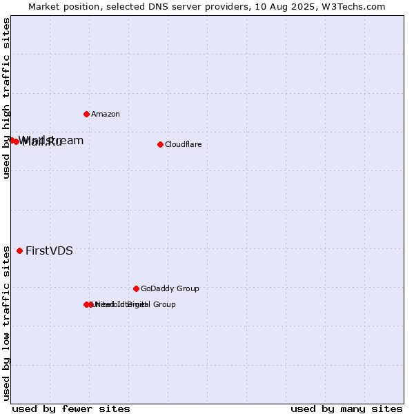 Market position of FirstVDS vs. Mail.Ru vs. Windstream