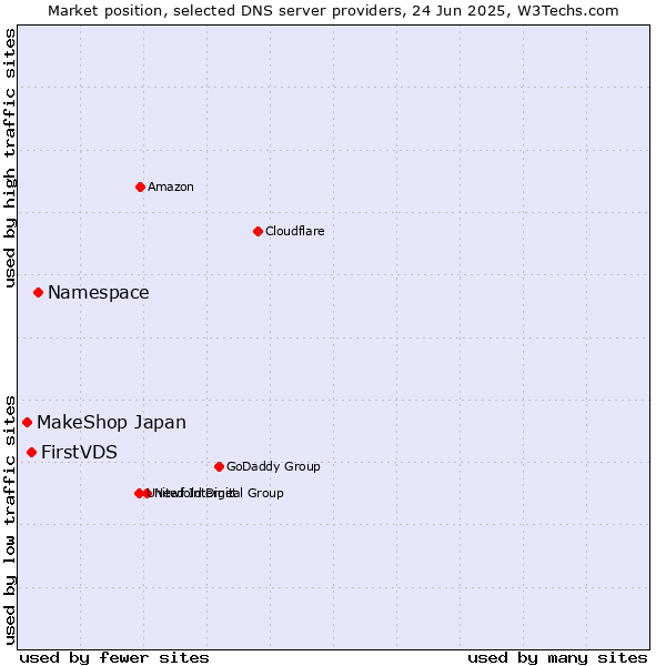 Market position of Namespace vs. FirstVDS vs. MakeShop Japan