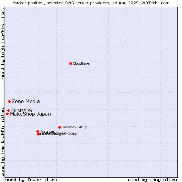 Market position of Zone Media vs. FirstVDS vs. MakeShop Japan