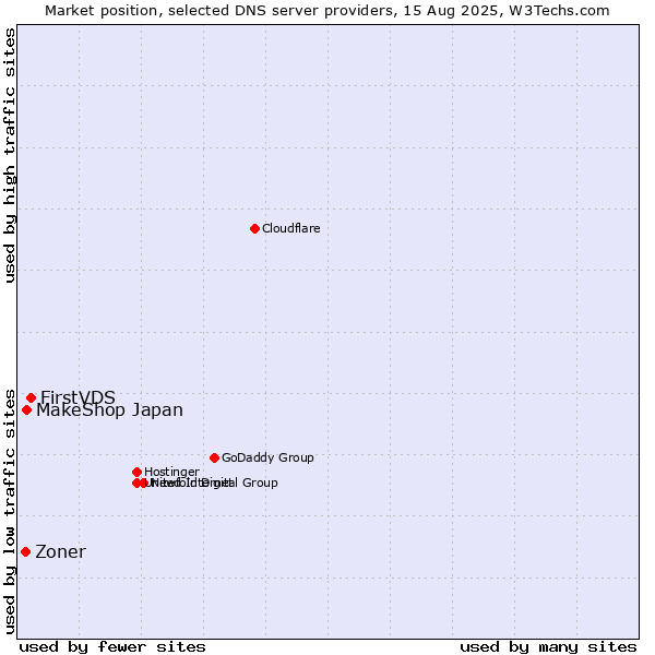 Market position of FirstVDS vs. MakeShop Japan vs. Zoner