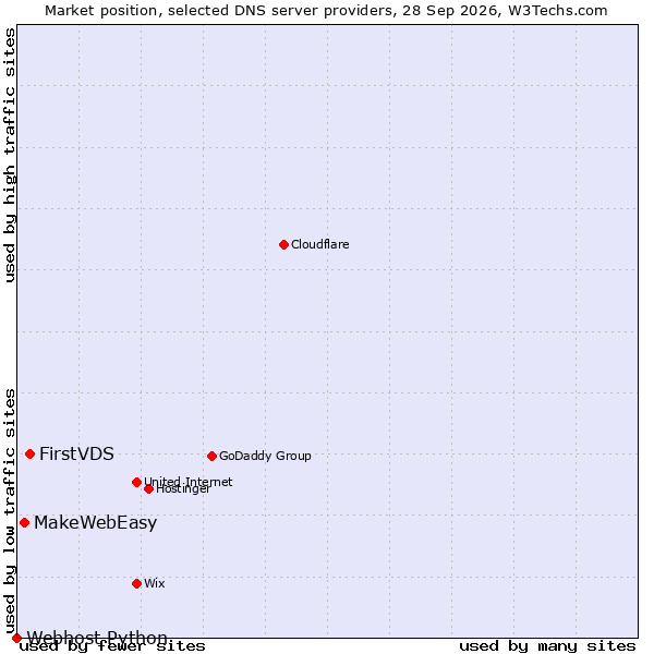 Market position of FirstVDS vs. MakeWebEasy vs. Webhost Python