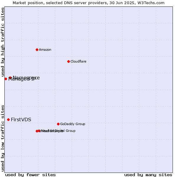 Market position of Namespace vs. FirstVDS vs. Managed IP