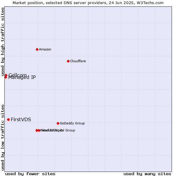 Market position of FirstVDS vs. Cellcom vs. Managed IP