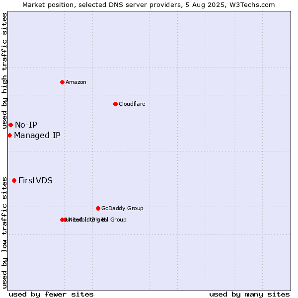 Market position of FirstVDS vs. No-IP vs. Managed IP
